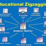 Brain-Based Education and Educational Zigzagging